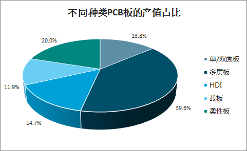 不同种类PCB板的产值占比.png