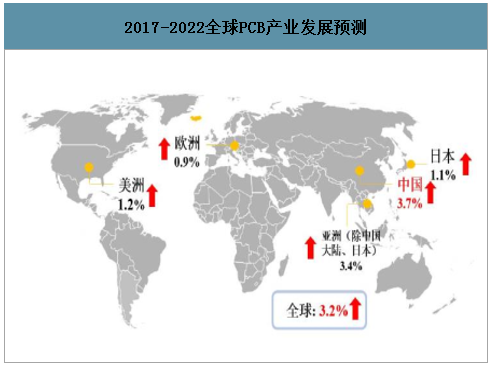 2017-2022全球PCB产业发展预测.png