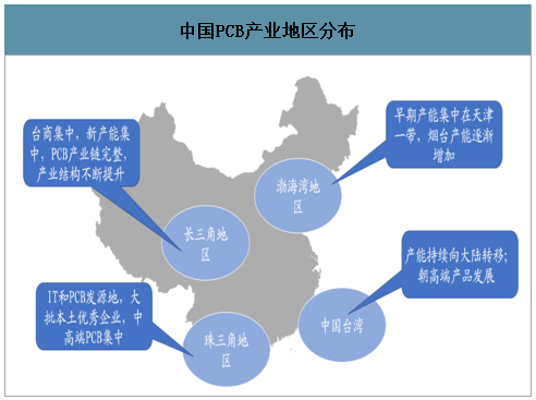 中国PCB产业地区分布.png