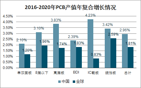 2016-2020年PCB产值年复合增长情况.png